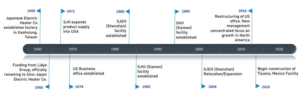 History of SJH, Inc. Heating Element Manufacturer